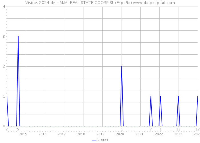 Visitas 2024 de L.M.M. REAL STATE COORP SL (España) 