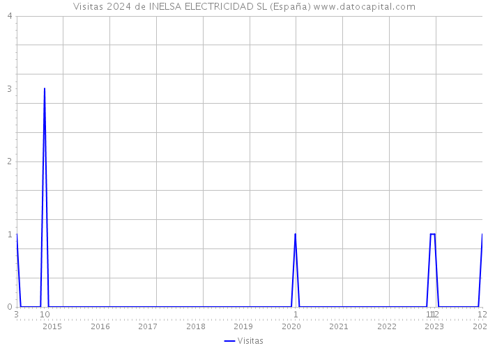 Visitas 2024 de INELSA ELECTRICIDAD SL (España) 