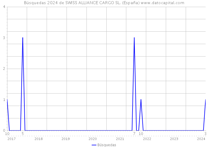 Búsquedas 2024 de SWISS ALLIANCE CARGO SL. (España) 