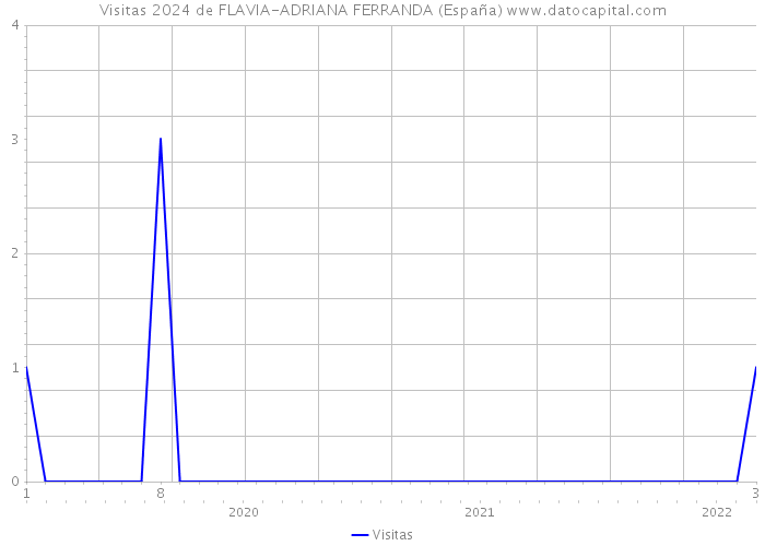 Visitas 2024 de FLAVIA-ADRIANA FERRANDA (España) 