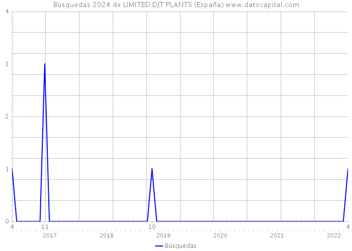 Búsquedas 2024 de LIMITED DJT PLANTS (España) 