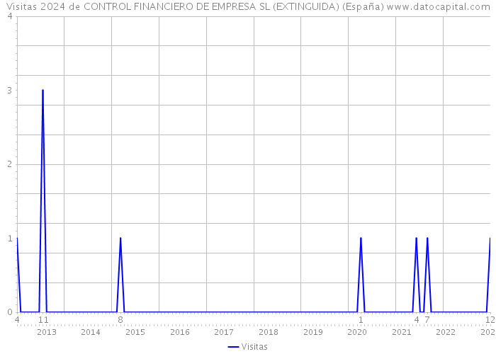 Visitas 2024 de CONTROL FINANCIERO DE EMPRESA SL (EXTINGUIDA) (España) 