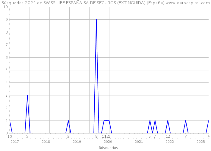 Búsquedas 2024 de SWISS LIFE ESPAÑA SA DE SEGUROS (EXTINGUIDA) (España) 
