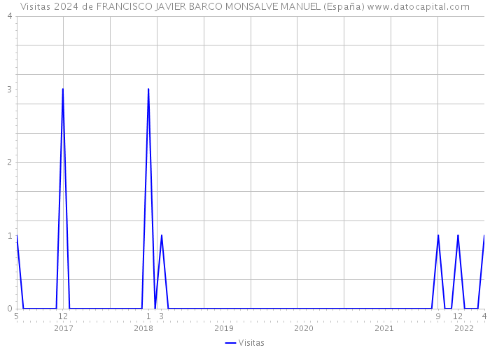 Visitas 2024 de FRANCISCO JAVIER BARCO MONSALVE MANUEL (España) 
