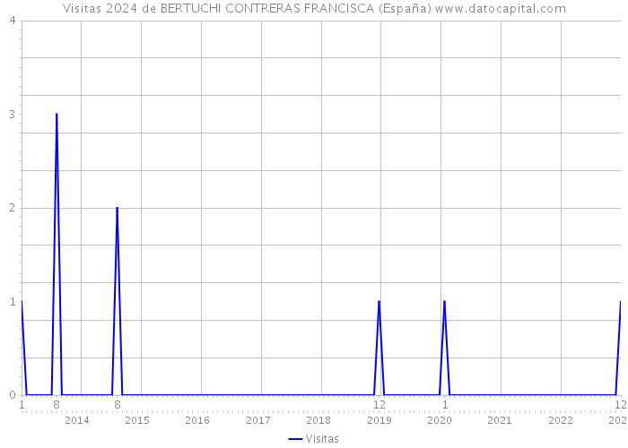 Visitas 2024 de BERTUCHI CONTRERAS FRANCISCA (España) 