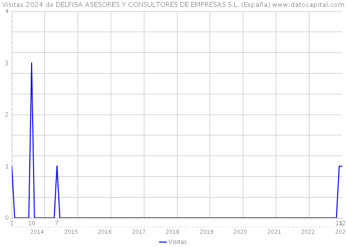 Visitas 2024 de DELFISA ASESORES Y CONSULTORES DE EMPRESAS S.L. (España) 