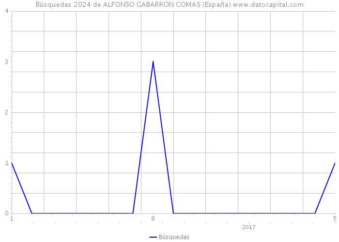 Búsquedas 2024 de ALFONSO GABARRON COMAS (España) 