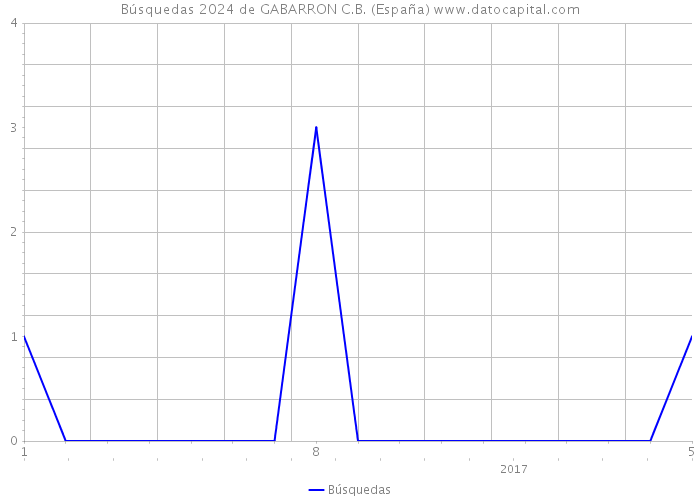 Búsquedas 2024 de GABARRON C.B. (España) 