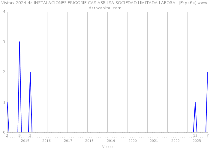 Visitas 2024 de INSTALACIONES FRIGORIFICAS ABRILSA SOCIEDAD LIMITADA LABORAL (España) 