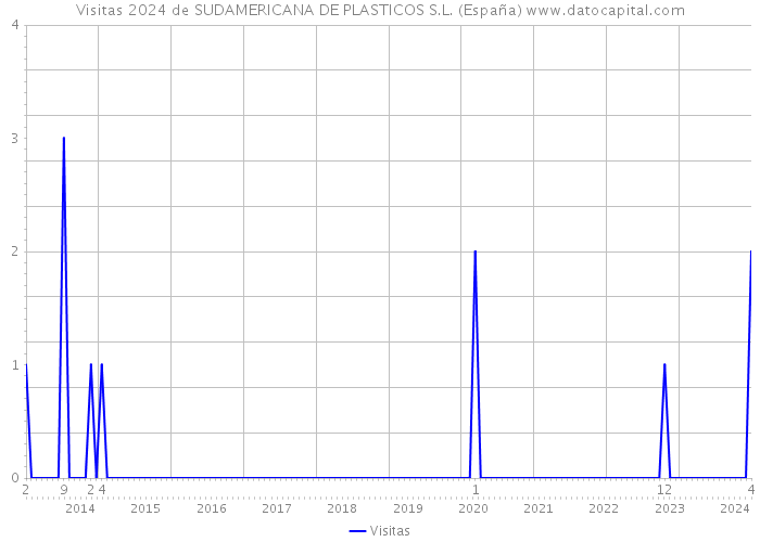 Visitas 2024 de SUDAMERICANA DE PLASTICOS S.L. (España) 