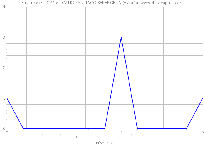 Búsquedas 2024 de CANO SANTIAGO BERENGENA (España) 