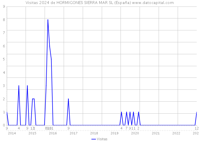 Visitas 2024 de HORMIGONES SIERRA MAR SL (España) 