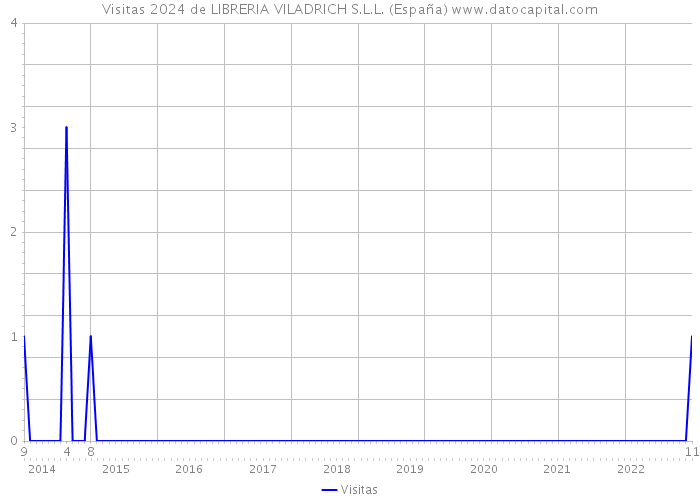 Visitas 2024 de LIBRERIA VILADRICH S.L.L. (España) 