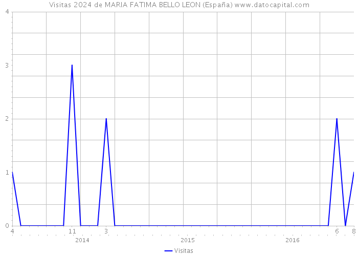 Visitas 2024 de MARIA FATIMA BELLO LEON (España) 