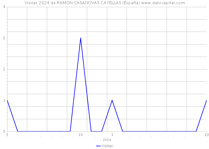 Visitas 2024 de RAMON CASANOVAS CAYELLAS (España) 