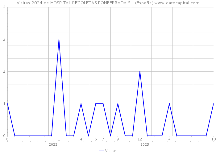 Visitas 2024 de HOSPITAL RECOLETAS PONFERRADA SL. (España) 
