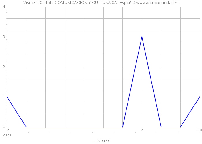 Visitas 2024 de COMUNICACION Y CULTURA SA (España) 