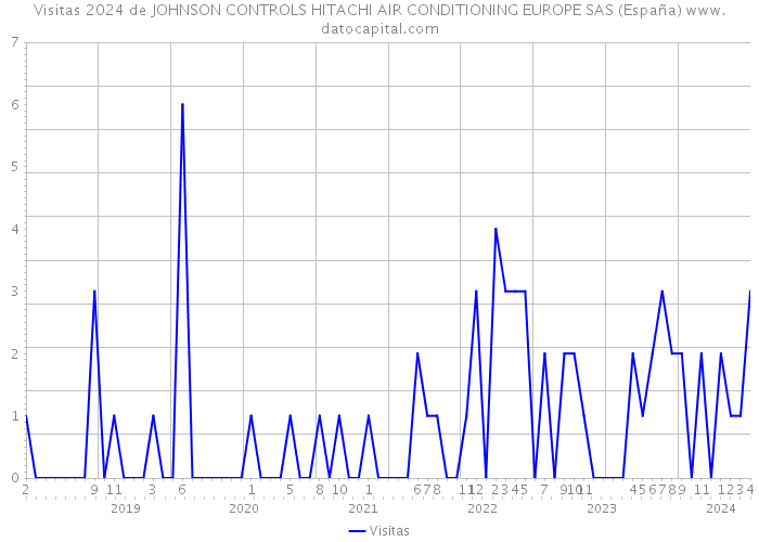Visitas 2024 de JOHNSON CONTROLS HITACHI AIR CONDITIONING EUROPE SAS (España) 