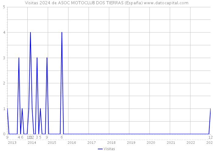 Visitas 2024 de ASOC MOTOCLUB DOS TIERRAS (España) 