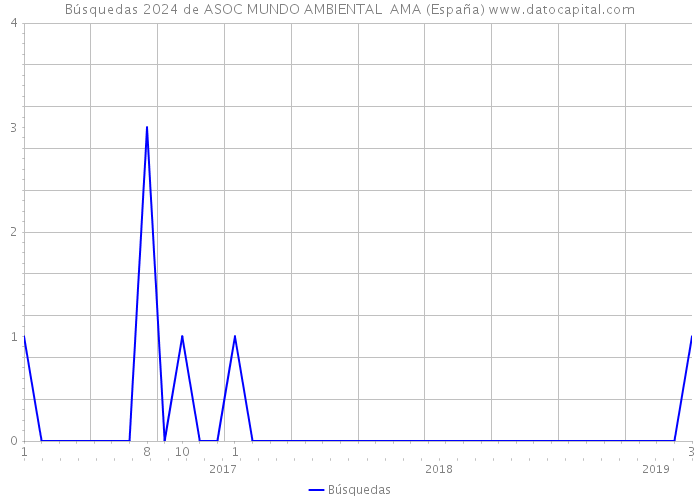 Búsquedas 2024 de ASOC MUNDO AMBIENTAL AMA (España) 