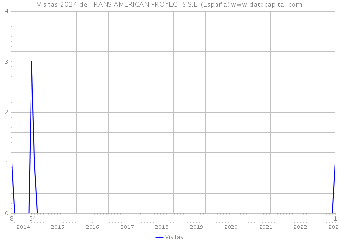 Visitas 2024 de TRANS AMERICAN PROYECTS S.L. (España) 