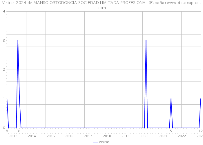 Visitas 2024 de MANSO ORTODONCIA SOCIEDAD LIMITADA PROFESIONAL (España) 