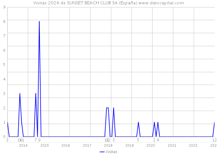 Visitas 2024 de SUNSET BEACH CLUB SA (España) 