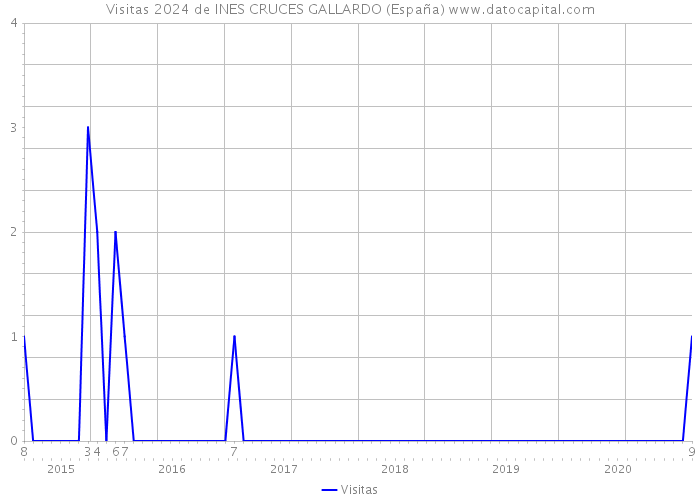Visitas 2024 de INES CRUCES GALLARDO (España) 