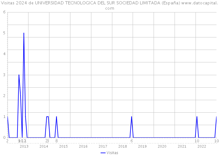 Visitas 2024 de UNIVERSIDAD TECNOLOGICA DEL SUR SOCIEDAD LIMITADA (España) 