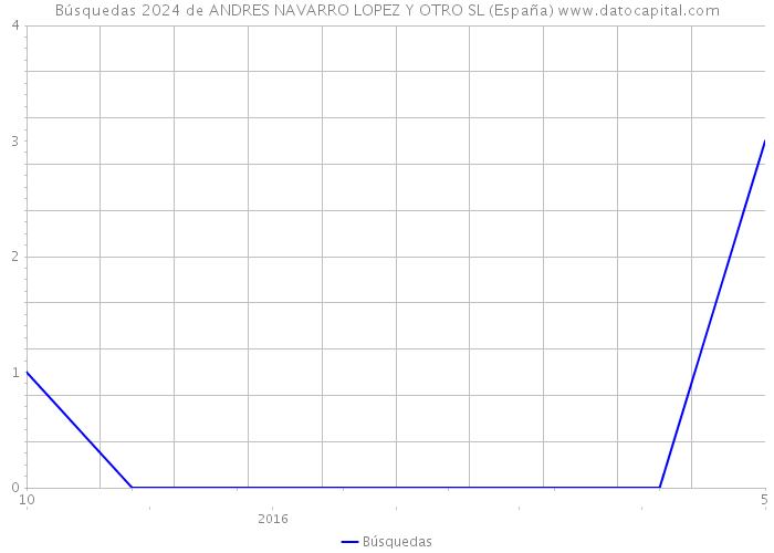 Búsquedas 2024 de ANDRES NAVARRO LOPEZ Y OTRO SL (España) 