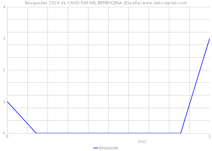 Búsquedas 2024 de CANO RAFAEL BERENGENA (España) 