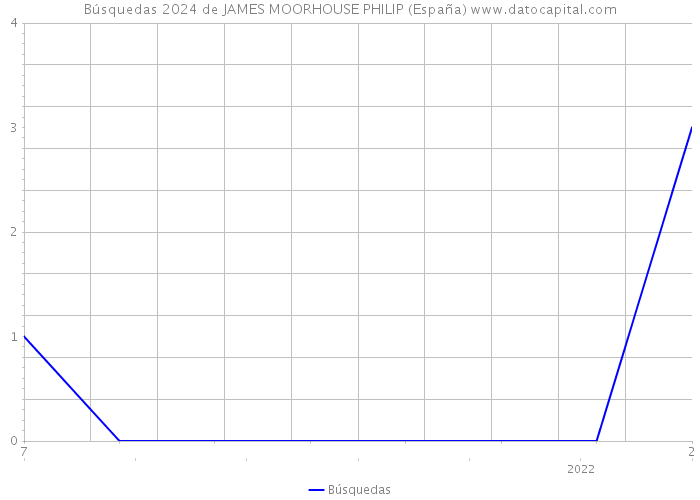 Búsquedas 2024 de JAMES MOORHOUSE PHILIP (España) 