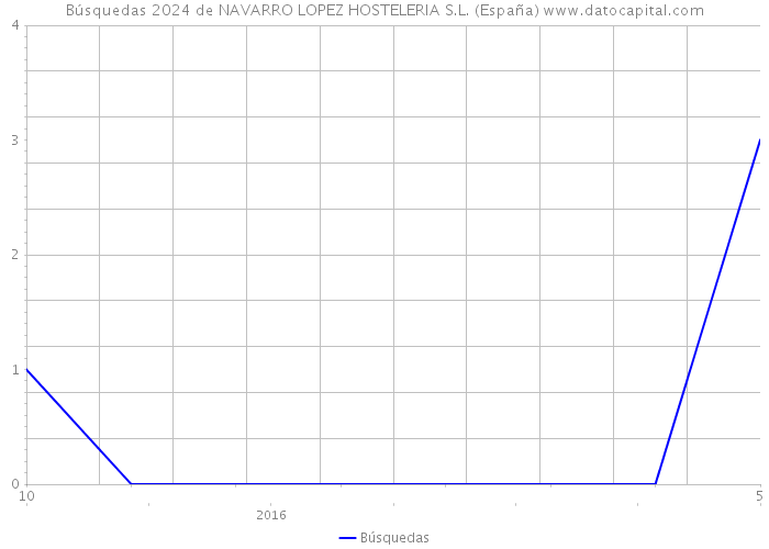 Búsquedas 2024 de NAVARRO LOPEZ HOSTELERIA S.L. (España) 