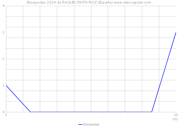 Búsquedas 2024 de RAQUEL PINTA RIOZ (España) 