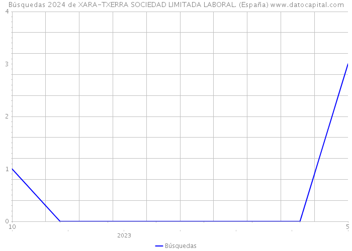 Búsquedas 2024 de XARA-TXERRA SOCIEDAD LIMITADA LABORAL. (España) 