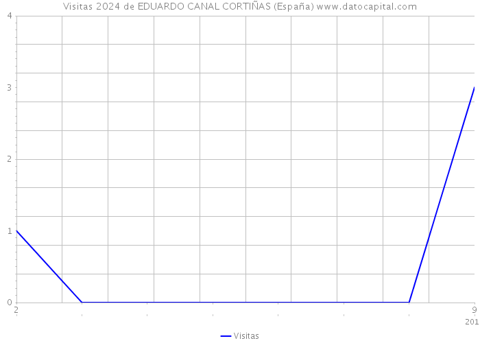 Visitas 2024 de EDUARDO CANAL CORTIÑAS (España) 