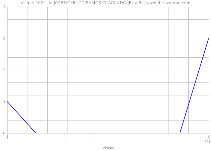 Visitas 2024 de JOSE DOMINGO RAMOS CUADRADO (España) 