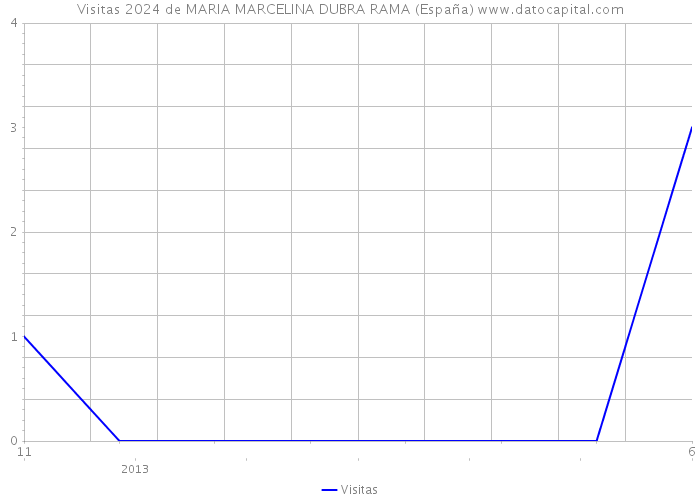Visitas 2024 de MARIA MARCELINA DUBRA RAMA (España) 