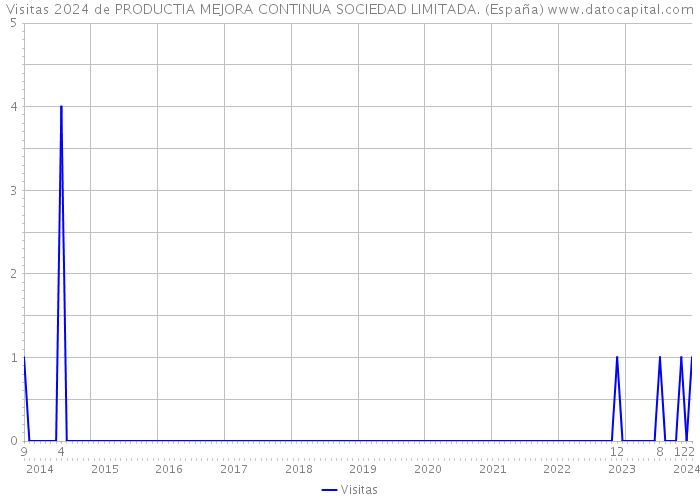 Visitas 2024 de PRODUCTIA MEJORA CONTINUA SOCIEDAD LIMITADA. (España) 