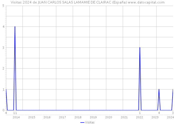 Visitas 2024 de JUAN CARLOS SALAS LAMAMIE DE CLAIRAC (España) 