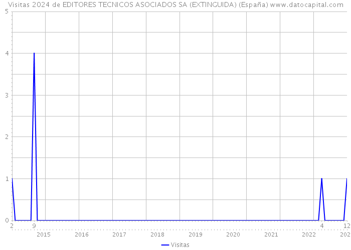 Visitas 2024 de EDITORES TECNICOS ASOCIADOS SA (EXTINGUIDA) (España) 
