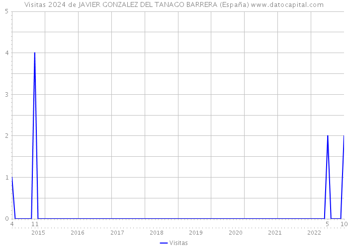 Visitas 2024 de JAVIER GONZALEZ DEL TANAGO BARRERA (España) 