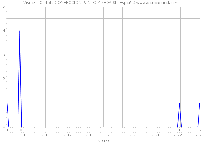 Visitas 2024 de CONFECCION PUNTO Y SEDA SL (España) 