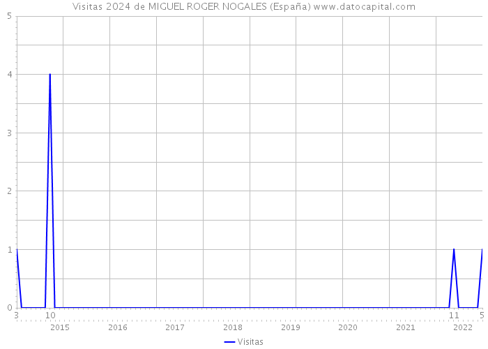 Visitas 2024 de MIGUEL ROGER NOGALES (España) 