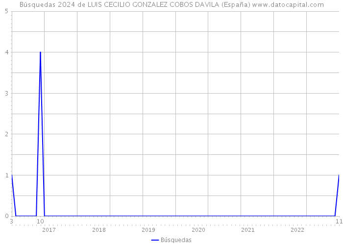 Búsquedas 2024 de LUIS CECILIO GONZALEZ COBOS DAVILA (España) 