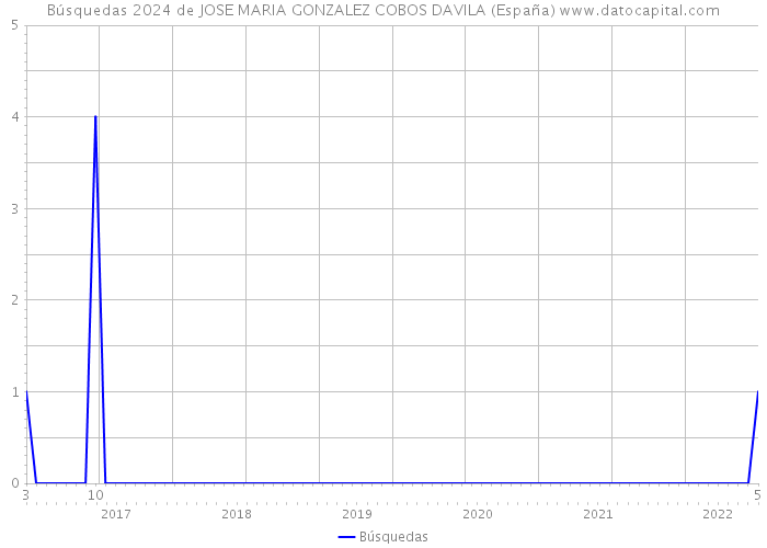 Búsquedas 2024 de JOSE MARIA GONZALEZ COBOS DAVILA (España) 