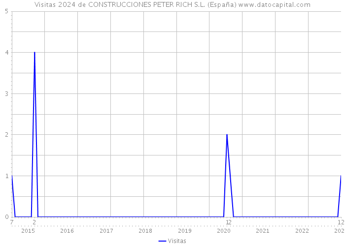 Visitas 2024 de CONSTRUCCIONES PETER RICH S.L. (España) 