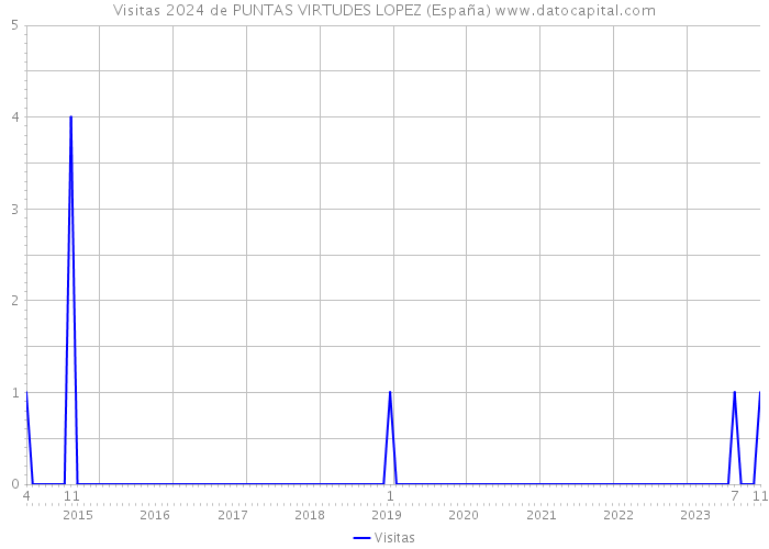 Visitas 2024 de PUNTAS VIRTUDES LOPEZ (España) 