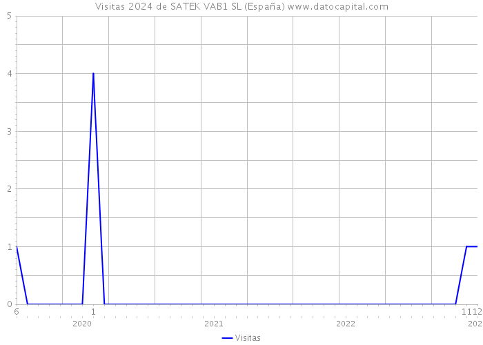 Visitas 2024 de SATEK VAB1 SL (España) 