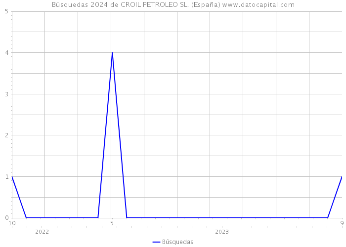 Búsquedas 2024 de CROIL PETROLEO SL. (España) 